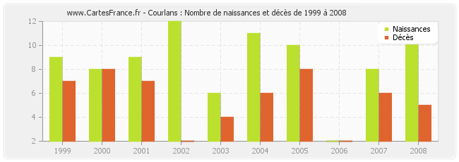 Courlans : Nombre de naissances et décès de 1999 à 2008