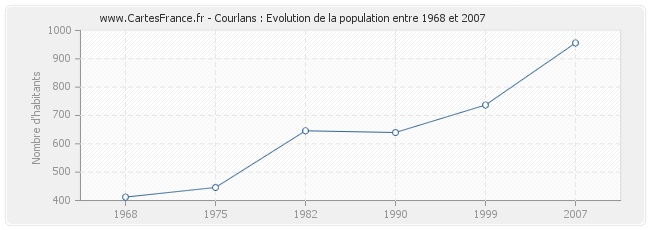 Population Courlans