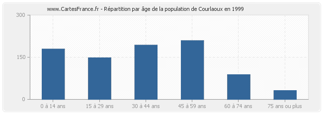 Répartition par âge de la population de Courlaoux en 1999