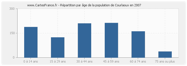 Répartition par âge de la population de Courlaoux en 2007