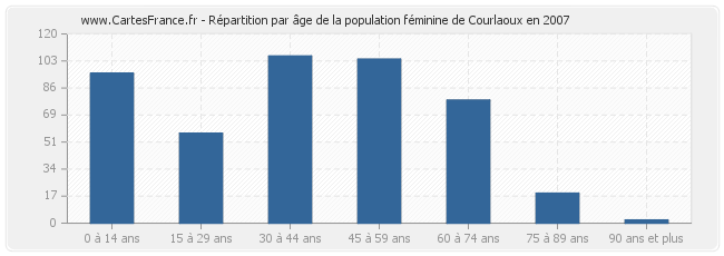 Répartition par âge de la population féminine de Courlaoux en 2007
