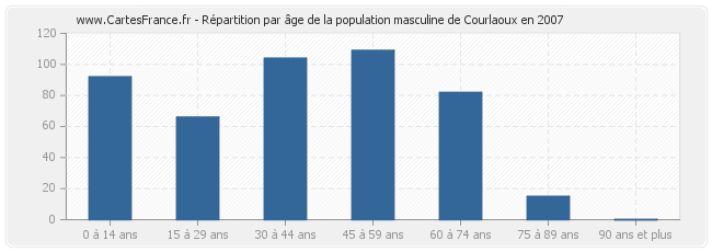 Répartition par âge de la population masculine de Courlaoux en 2007