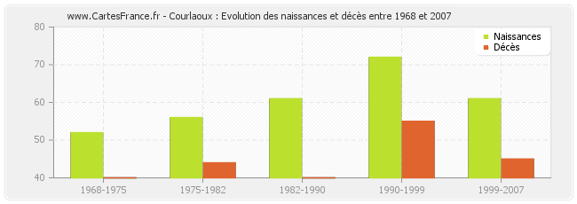 Courlaoux : Evolution des naissances et décès entre 1968 et 2007