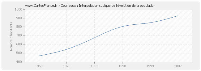 Courlaoux : Interpolation cubique de l'évolution de la population