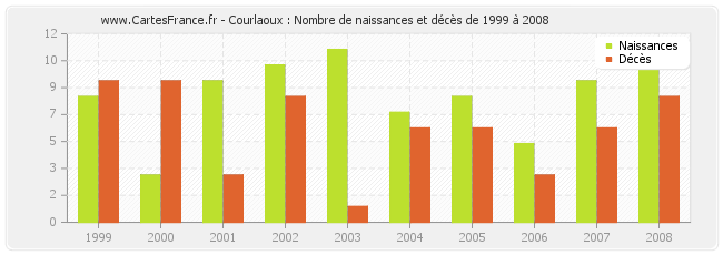 Courlaoux : Nombre de naissances et décès de 1999 à 2008