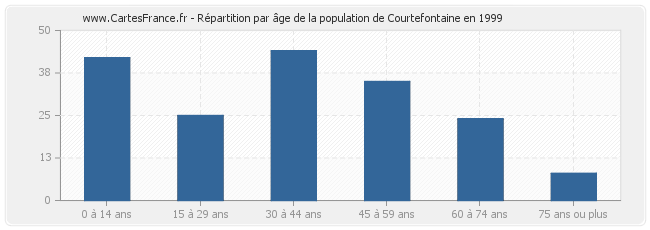 Répartition par âge de la population de Courtefontaine en 1999