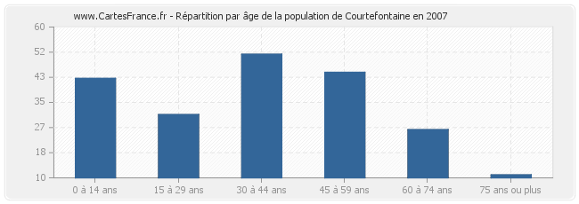 Répartition par âge de la population de Courtefontaine en 2007