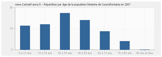 Répartition par âge de la population féminine de Courtefontaine en 2007