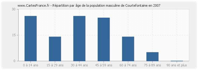 Répartition par âge de la population masculine de Courtefontaine en 2007