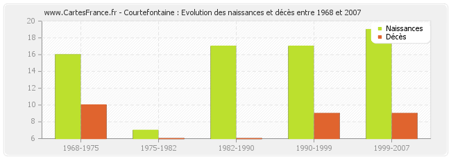 Courtefontaine : Evolution des naissances et décès entre 1968 et 2007