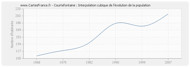 Courtefontaine : Interpolation cubique de l'évolution de la population