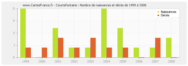 Courtefontaine : Nombre de naissances et décès de 1999 à 2008