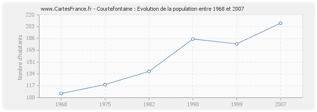 Population Courtefontaine