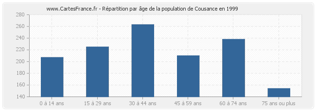 Répartition par âge de la population de Cousance en 1999