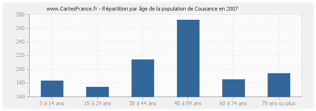 Répartition par âge de la population de Cousance en 2007