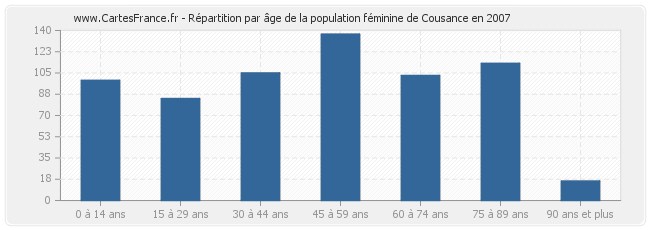 Répartition par âge de la population féminine de Cousance en 2007