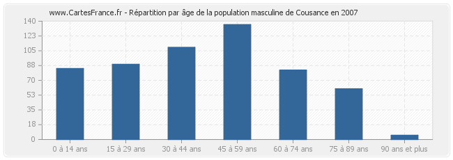 Répartition par âge de la population masculine de Cousance en 2007