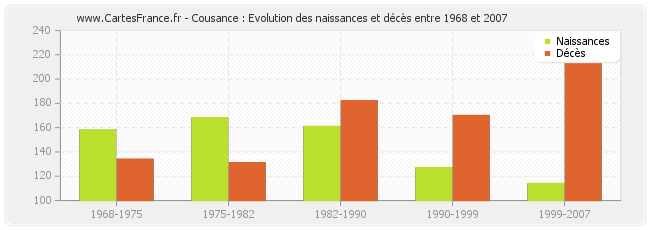 Cousance : Evolution des naissances et décès entre 1968 et 2007