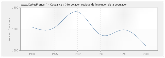 Cousance : Interpolation cubique de l'évolution de la population