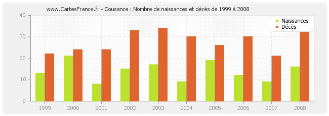 Cousance : Nombre de naissances et décès de 1999 à 2008