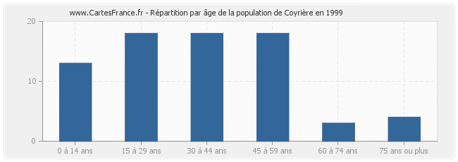 Répartition par âge de la population de Coyrière en 1999