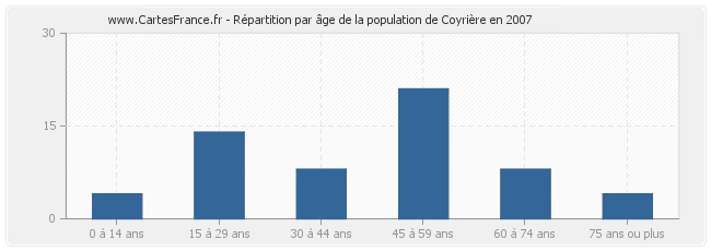 Répartition par âge de la population de Coyrière en 2007
