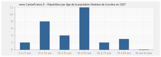 Répartition par âge de la population féminine de Coyrière en 2007