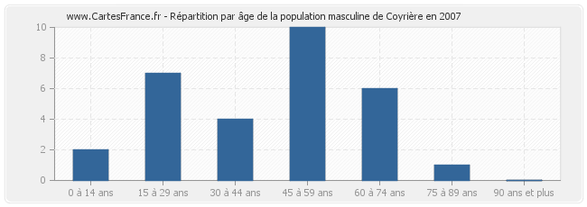 Répartition par âge de la population masculine de Coyrière en 2007