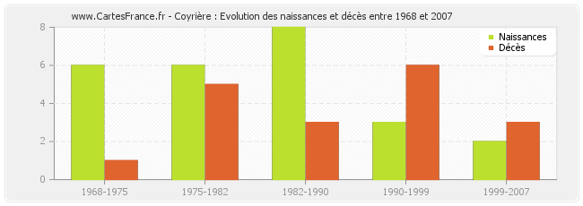Coyrière : Evolution des naissances et décès entre 1968 et 2007