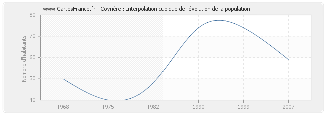 Coyrière : Interpolation cubique de l'évolution de la population