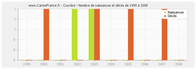Coyrière : Nombre de naissances et décès de 1999 à 2008