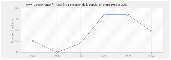 Population Coyrière