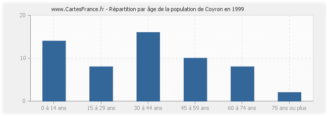 Répartition par âge de la population de Coyron en 1999