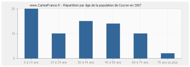 Répartition par âge de la population de Coyron en 2007