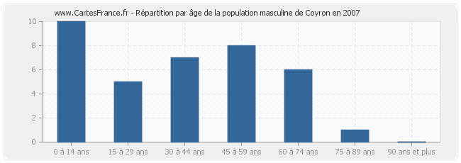 Répartition par âge de la population masculine de Coyron en 2007