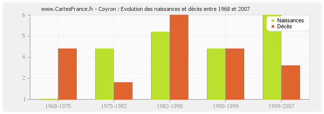 Coyron : Evolution des naissances et décès entre 1968 et 2007
