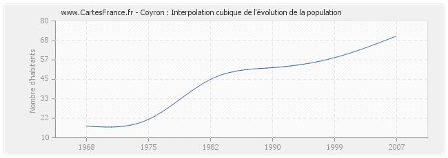 Coyron : Interpolation cubique de l'évolution de la population