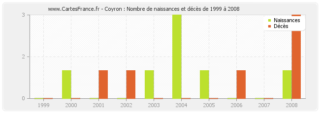 Coyron : Nombre de naissances et décès de 1999 à 2008