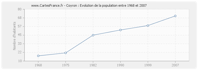 Population Coyron