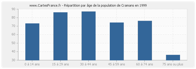 Répartition par âge de la population de Cramans en 1999