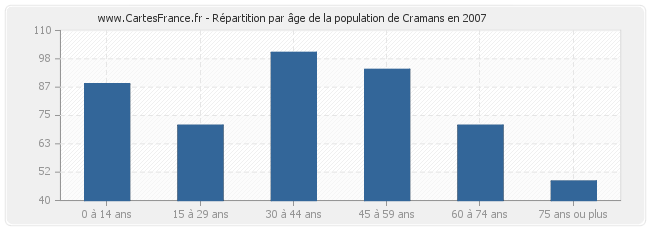 Répartition par âge de la population de Cramans en 2007