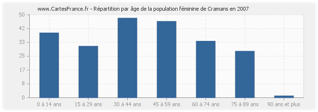 Répartition par âge de la population féminine de Cramans en 2007