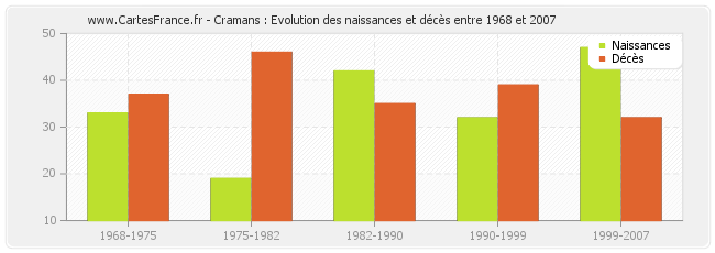 Cramans : Evolution des naissances et décès entre 1968 et 2007