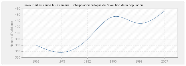 Cramans : Interpolation cubique de l'évolution de la population