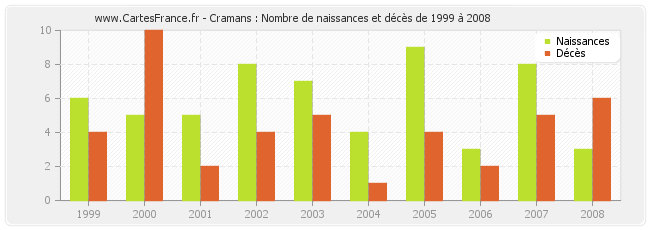 Cramans : Nombre de naissances et décès de 1999 à 2008
