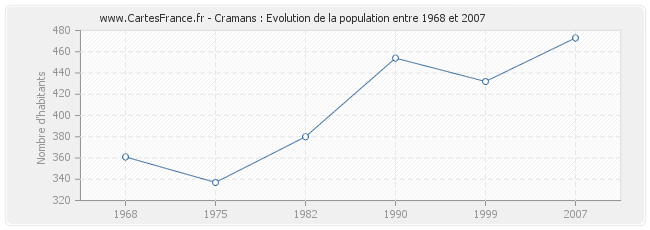 Population Cramans