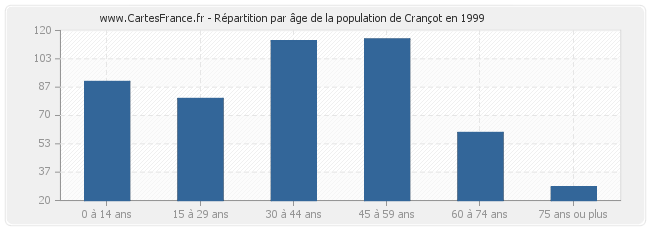 Répartition par âge de la population de Crançot en 1999