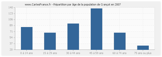 Répartition par âge de la population de Crançot en 2007