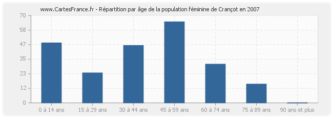 Répartition par âge de la population féminine de Crançot en 2007