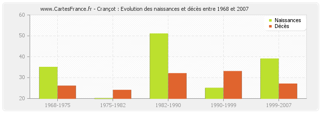 Crançot : Evolution des naissances et décès entre 1968 et 2007
